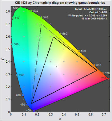 CIE 1931 xy chromaticity diagram from Gamutvision